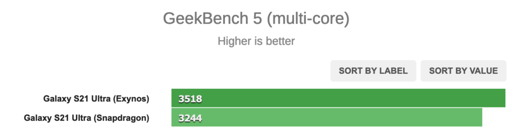 Résultats du test GeekBench 5 sur le CPU pour le Galaxy S21 Ultra