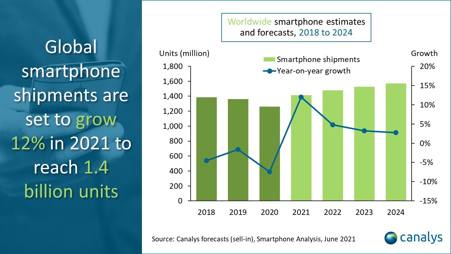 Les smartphones 5G seront plus vendus que les appareils 4G d'ici 2022