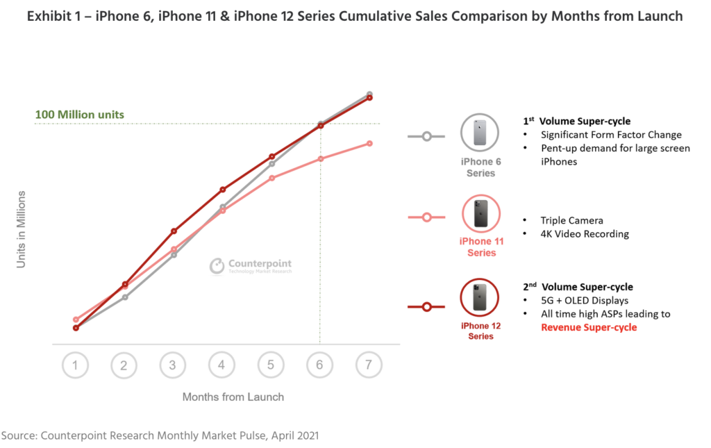 évolution ventes iphone 12 2021
