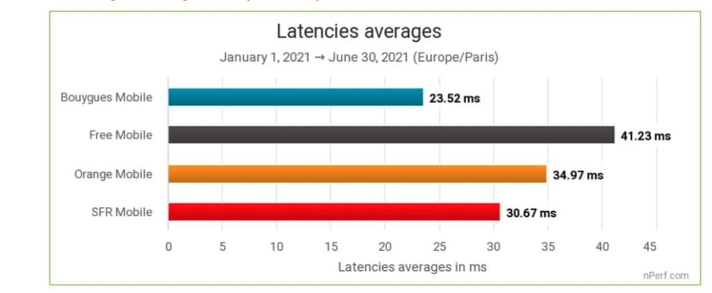 nperf latences moyennes 5G 2021