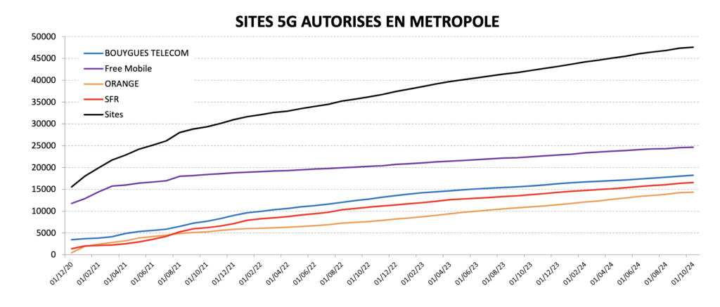 Graphique évolution sites 5G autorisés