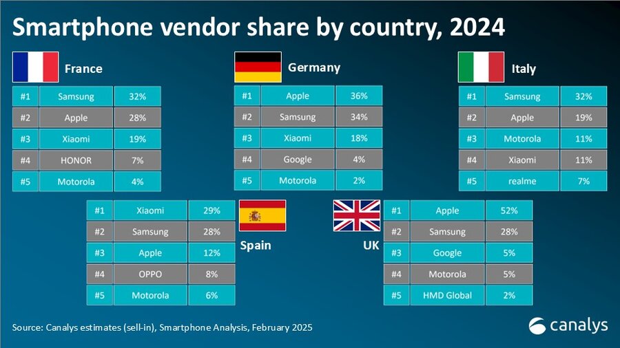 Ventes smartphones Europe 2024